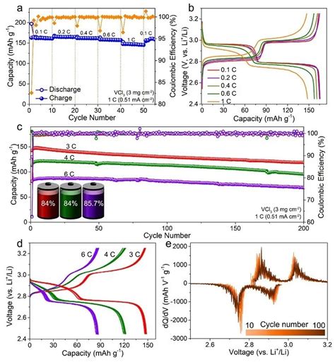 孙学良团队Angew：基于卤化物固态电解质的层状卤化物正极材料-电子工程专辑