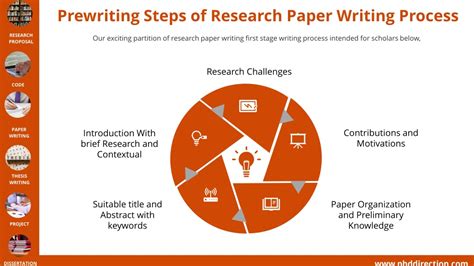 Research Paper Writing Process 的图像结果