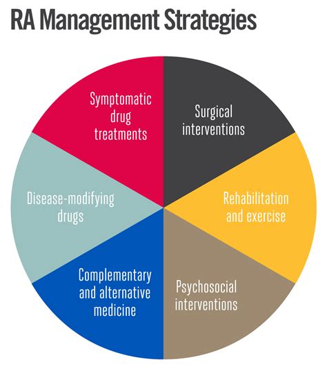 Image result for Ra Treatment Algorithm