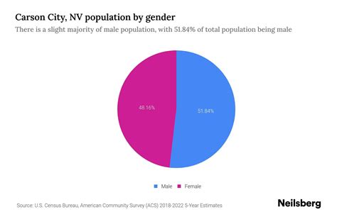 Carson City, NV Population by Gender - 2024 Update | Neilsberg