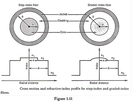 Image result for ABCD Matrix for Step Index Fiber