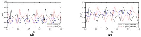 Numerical Study on Aerodynamic and Noise Responses of Rotor with Ramp ...