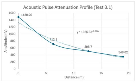 Experimental Investigation of Steel-Borne Acoustic Pulses for Fault ...