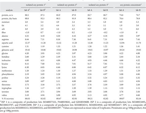 Amino Acid Score Chart at Wilda Talley blog