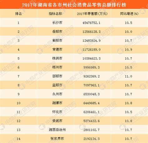 2017年湖南省各市州消费力排行榜：长沙花钱最多 岳阳第二（附榜单）-中商情报网