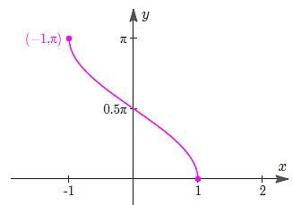 Inverse Trigonometric Function: Overview - JEE PDF Download