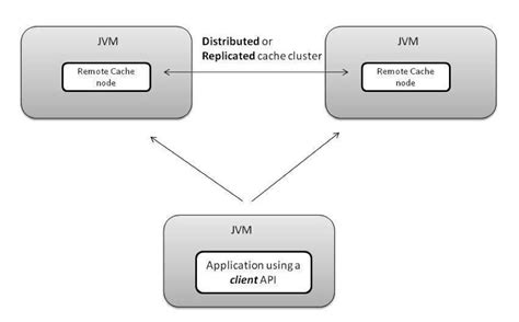 Image result for Client Result Cache Java