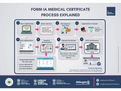 Form 1A Medical Certificate: What Drivers Need to Know About Driving ...