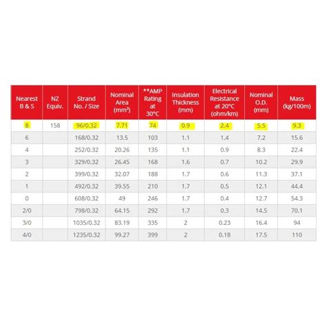 8 B S Cable Single Core 10m Roll Red 74 Amp Australian Made 8 AWG Cable ...