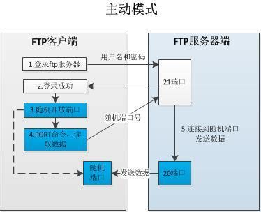 FTP主动模式和被动模式的理解_cc012812的博客-CSDN博客