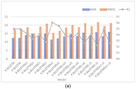 Traffic Flow Prediction Based on Hybrid Deep Learning Models ...