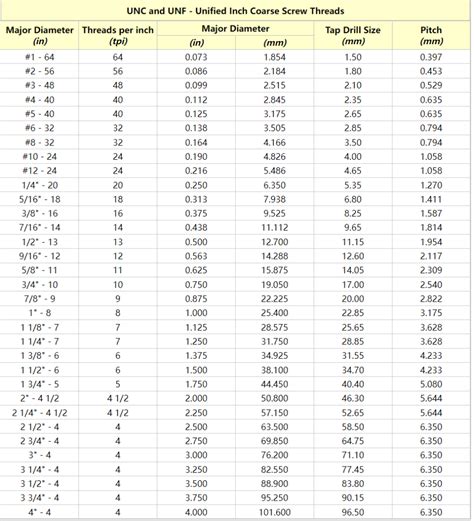 Image result for SAE Thread Chart