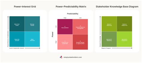 Image result for Stakeholder Matrix Example