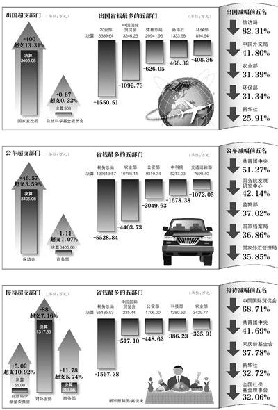 去年中央部门因公出国花销:体育总局唯一破亿|中央部门|因公出国|预算_新浪新闻