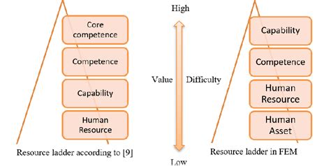 Image result for Using Resource Effectively Ladder Example