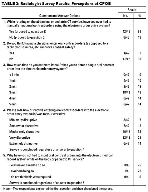 Mandated Radiologist-Performed Electronic Order Entry: Effect on CT ...