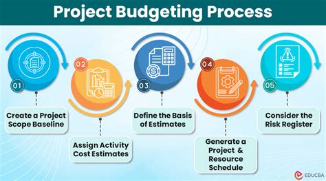 Image result for Project Budgeting