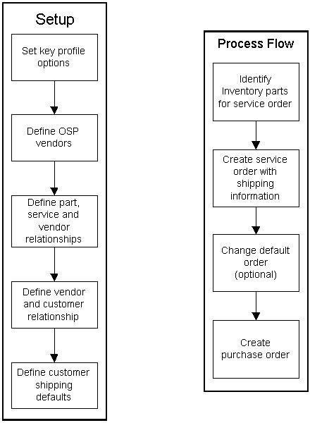 Oracle Complex Maintenance, Repair, and Overhaul Implementation Guide