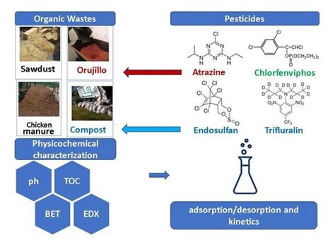 Sorption/Desorption and Kinetics of Atrazine, Chlorfenvinphos ...