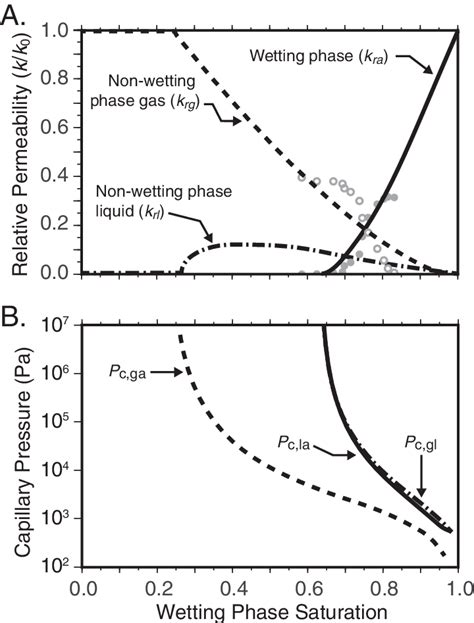 Image result for Three-Phase Relative Permeability