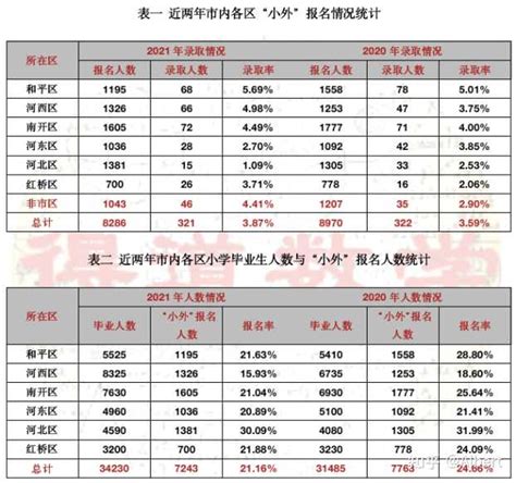 2021年天津“小外”在各小学的录取情况分析：整体报录比约3.81% - 知乎