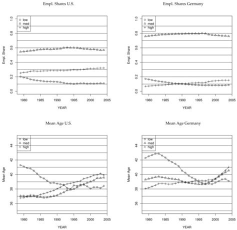 Polarization and Rising Wage Inequality: Comparing the U.S. and Germany