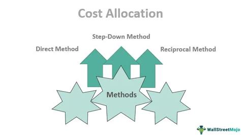 Image result for Computing Cost Allocation Rate