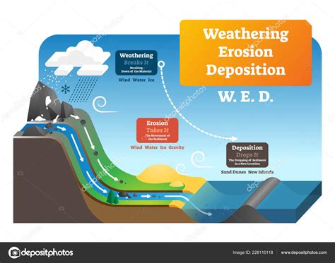 Wind Deposition Diagram