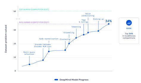 Rezultat imagine pentru Ai Benchmarks for Code