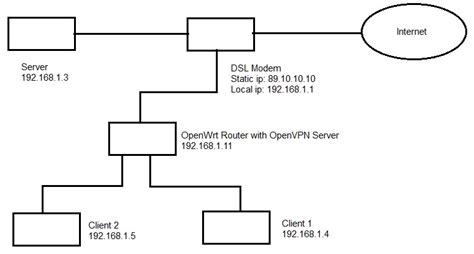 OpenWrt OpenVPN Client 的图像结果