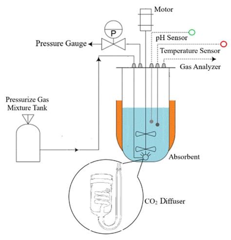 Determination of Dissolved CO2 Concentration in Culture Media ...