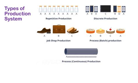 Production types-Manufacturing Science - Types of Production System ...