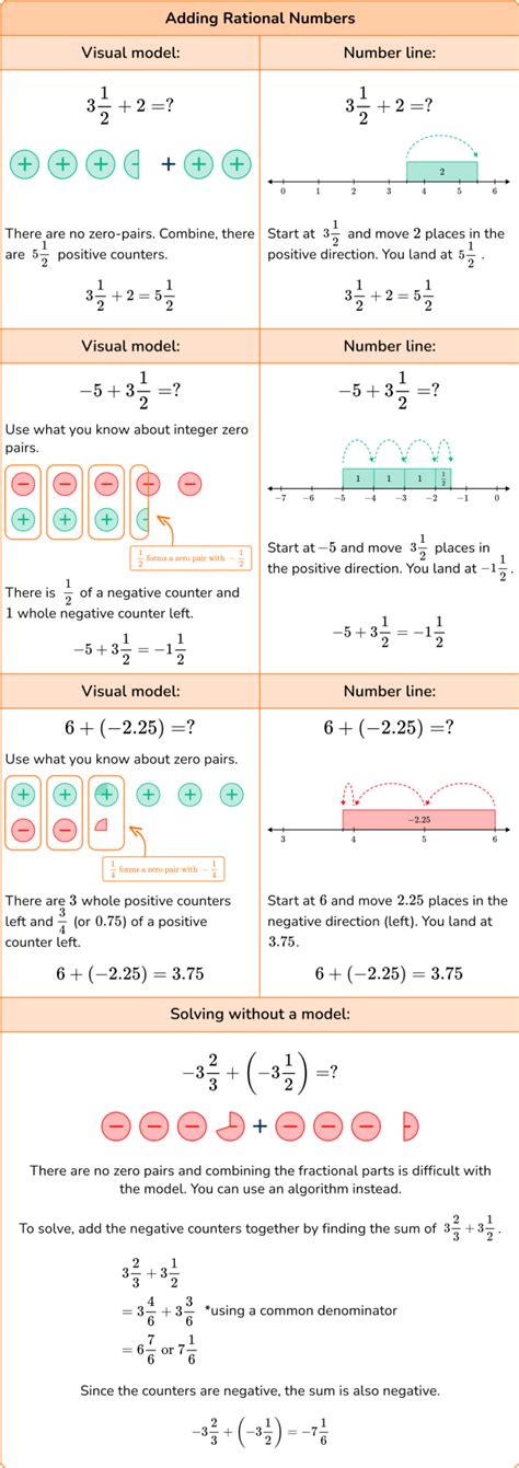 Adding Rational Numbers Lesson 4.2 的图像结果