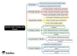 Sector-wise Trends and Issues Mind Map - B Com Indian Economy PDF Download