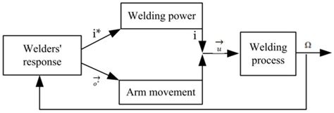 Control of Welding Speed and Current in Machine–Human Cooperative ...