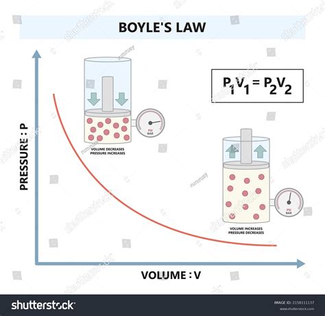 Boyle Charles Law Graph Avogadro Ideal Stock Vector (Royalty Free ...