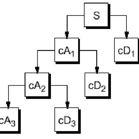 Image result for Python Decomposition Tree