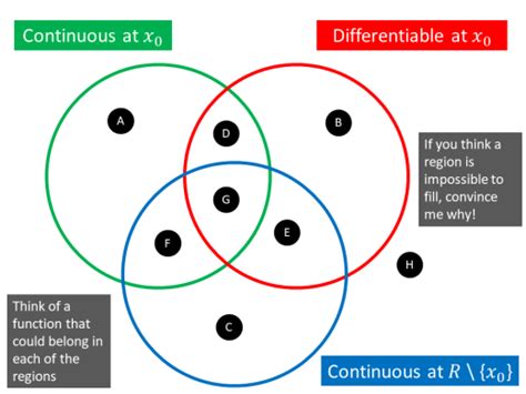 Image result for Relation Between Continuous Function and Differentiable Function