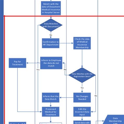 Business Proccess Flow Chart 的图像结果