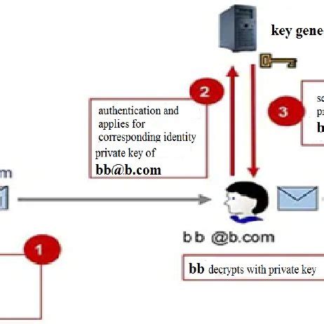 Image result for Private Key Encryption