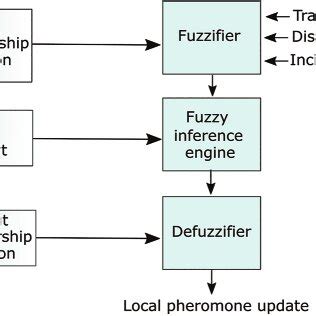 Image result for Fuzzy Logic Control System