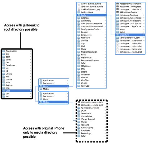 Image result for Apple iOS File Structure