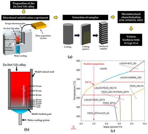 Hardness Changes Due to the Morphological Evolution of Microstructural ...