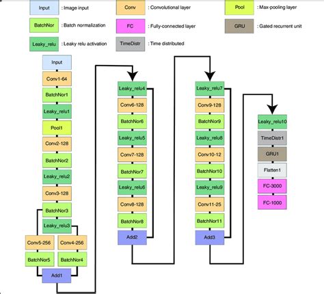 Deep Learning Model Layout 的图像结果