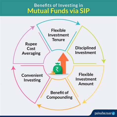 Axis Bank SIP Plans - Best Performing Sip Plans by Axis Bank