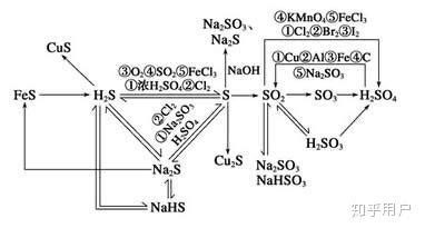 硫与硫的氧化物_高中化学知识点总结_师梦圆