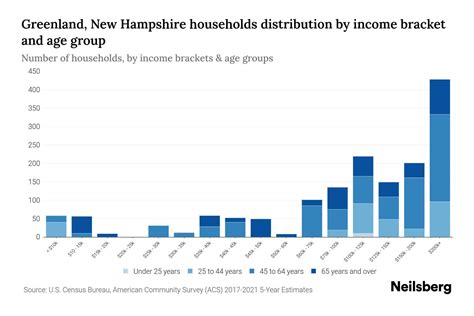 Greenland, New Hampshire Median Household Income By Age - 2024 Update ...