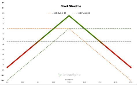 Short Straddle Strategy 的图像结果