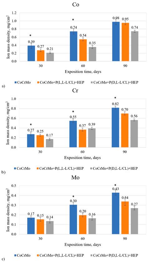 Physical Properties of Electropolished CoCrMo Alloy Coated with ...