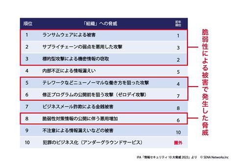 Syhunt | 【2023年版】IPAが「情報セキュリティ10大脅威」を発表。ランキングから見る脆弱性対策の必要性